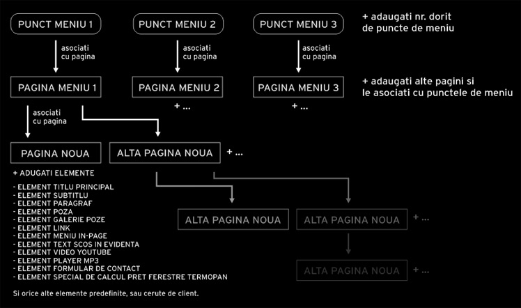 Elements CMS web site administration panel structure